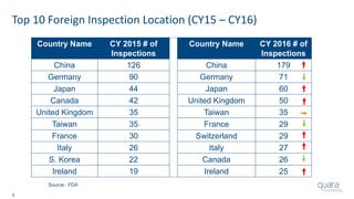 5
Top 10 Foreign Inspection Location (CY15 – CY16)
Country Name CY 2015 # of
Inspections
Country Name CY 2016 # of
Inspections
China 126 China 179
Germany 90 Germany 71
Japan 44 Japan 60
Canada 42 United Kingdom 50
United Kingdom 35 Taiwan 35
Taiwan 35 France 29
France 30 Switzerland 29
Italy 26 Italy 27
S. Korea 22 Canada 26
Ireland 19 Ireland 25
Source: FDA
 