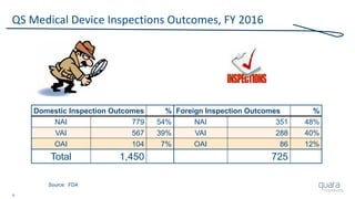 6
QS Medical Device Inspections Outcomes, FY 2016
Domestic Inspection Outcomes % Foreign Inspection Outcomes %
NAI 779 54% NAI 351 48%
VAI 567 39% VAI 288 40%
OAI 104 7% OAI 86 12%
Total 1,450 725
Source: FDA
 