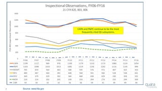 7 Source: www.fda.gov
CAPA and P&PC continue to be the most
frequently cited QS subsystems.
 