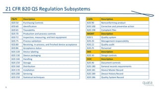 8
21 CFR 820 QS Regulation Subsystems
P&PC Description CAPA Description
820.50 Purchasing Controls 820.90 Nonconforming product
820.60 Identification 820.100 Corrective and preventive action
820.65 Traceability 820.198 Complaint files
820.70 Production and process controls MGMT Description
820.72 Inspection, measuring, and test equipment 820.5 Quality system
820.75 Process validation 820.20 Management responsibility
820.80 Receiving, in-process, and finished device acceptance 820.22 Quality audit
820.86 Acceptance status 820.25 Personnel
820.120 Device labeling DES Description
820.130 Device packaging 820.30 Design controls
820.140 Handling DOC Description
820.150 Storage 820.40 Document controls
820.160 Distribution 820.180 General records requirements
820.170 Installation 820.181 Device Master Record
820.200 Servicing 820.184 Device History Record
820.250 Statistical techniques 820.186 Quality System Record
 