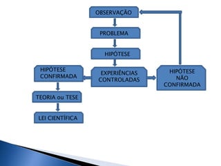 OBSERVAÇÃO


                  PROBLEMA


                   HIPÓTESE

 HIPÓTESE                         HIPÓTESE
                  EXPERIÊNCIAS
 CONFIRMADA                         NÃO
                 CONTROLADAS
                                 CONFIRMADA

TEORIA ou TESE


LEI CIENTÍFICA
 