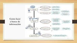 Como facer
a busca de
información
23
 