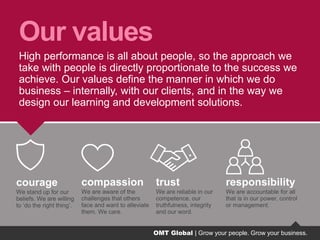 OMT Global | Grow your people. Grow your business.
Our values
courage
We stand up for our
beliefs. We are willing
to ‘do the right thing’.
compassion
We are aware of the
challenges that others
face and want to alleviate
them. We care.
trust
We are reliable in our
competence, our
truthfulness, integrity
and our word.
responsibility
We are accountable for all
that is in our power, control
or management.
High performance is all about people, so the approach we
take with people is directly proportionate to the success we
achieve. Our values define the manner in which we do
business – internally, with our clients, and in the way we
design our learning and development solutions.
OMT Global | Grow your people. Grow your business.
 