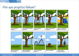 Por que projetos falham?
Gestão e Processos Rafael Amaral Pág. 14
 