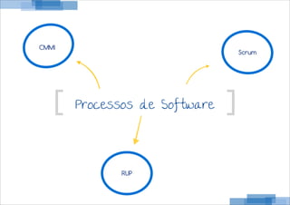 Processos de Software
CMMI
RUP
Scrum
 