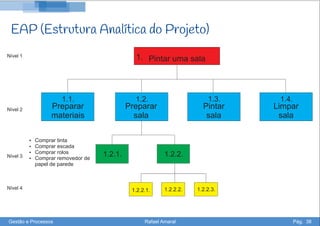 Pintar uma sala
Preparar
materiais
Preparar
sala
Pintar
sala
Limpar
sala
Ÿ Comprar tinta
Ÿ Comprar escada
Ÿ Comprar rolos
Ÿ Comprar removedor de
papel de parede
1.
1.1.
1.2.1. 1.2.2.
1.2.2.1. 1.2.2.2. 1.2.2.3.
1.2. 1.3. 1.4.
Nível 1
Nível 2
Nível 3
Nível 4
Gestão e Processos Rafael Amaral Pág. 38
EAP (Estrutura Analítica do Projeto)
 