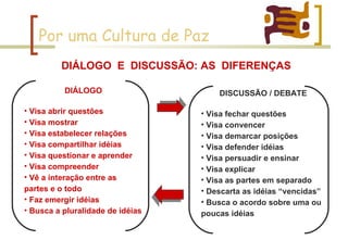Por uma Cultura de Paz DIÁLOGO Visa abrir questões Visa mostrar Visa estabelecer relações Visa compartilhar idéias Visa questionar e aprender Visa compreender Vê a interação entre as partes e o todo Faz emergir idéias Busca a pluralidade de idéias DISCUSSÃO / DEBATE Visa fechar questões Visa convencer Visa demarcar posições Visa defender idéias Visa persuadir e ensinar Visa explicar Visa as partes em separado Descarta as idéias “vencidas” Busca o acordo sobre uma ou poucas idéias DIÁLOGO  E  DISCUSSÃO: AS  DIFERENÇAS 