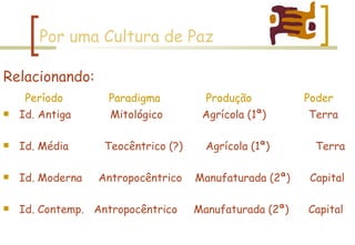 Por uma Cultura de Paz Relacionando: Período  Paradigma  Produção  Poder Id. Antiga  Mitológico  Agrícola (1ª)  Terra Id. Média  Teocêntrico (?)  Agrícola (1ª)  Terra Id. Moderna  Antropocêntrico  Manufaturada (2ª)  Capital Id. Contemp.  Antropocêntrico  Manufaturada (2ª)  Capital 