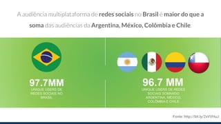 A audiência multiplataforma de redes sociais no Brasil é maior do que a
soma das audiências da Argentina, México, Colômbia e Chile.
Fonte: http://bit.ly/2xVVHuJ
 
