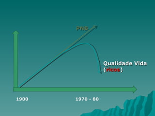 PNB 1900 1970 - 80 Qualidade Vida ( ricos ) 