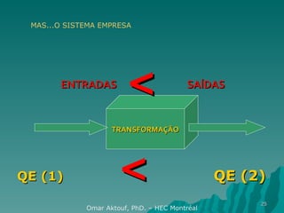 TRANSFORMAÇÃO QE (1)  <   QE (2) SAÍDAS < ENTRADAS Omar Aktouf, PhD. – HEC Montréal MAS...O SISTEMA EMPRESA 