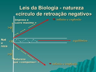Leis da Biologia - natureza   «círculo de retroação negativo» < 0 >0 >0 equilíbrios +  infinito e explosão -   infinito e implosão   Impreza e Lucro maximo = Natureza  que «compensa» = Natu reza 