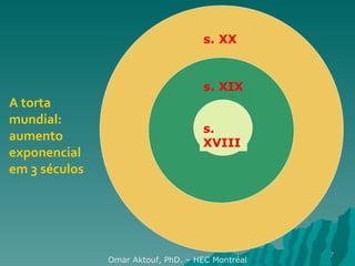 s. XVIII s. XIX s. XX A torta mundial: aumento exponencial em 3 séculos Omar Aktouf, PhD. – HEC Montréal 