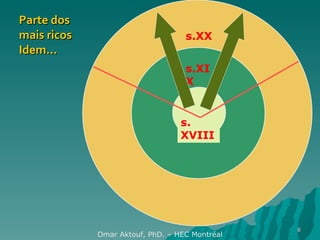 s. XVIII s.XIX s.XX Parte dos  mais ricos Idem… Omar Aktouf, PhD. – HEC Montréal 