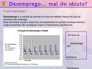 O que é desemprego?
Desemprego é a medida da parcela da força de trabalho disponível que se
encontra sem emprego.
Esse fenômeno social é observado principalmente em países subdesenvolvidos,
cujas economias não conseguem suprir o crescimento populacional.
Os tipos de
desemprego
são:
Estrutural
Tecnológico
Desemprego... mal do século?
 