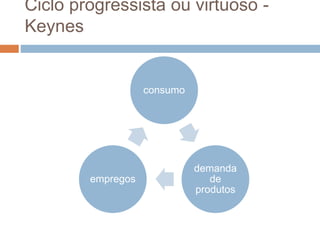 Ciclo progressista ou virtuoso -
Keynes
consumo
demanda
de
produtos
empregos
 