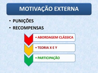 • PUNIÇÕES
• RECOMPENSAS
MOTIVAÇÃO EXTERNA
• ABORDAGEM CLÁSSICA
• TEORIA X E Y
• PARTICIPAÇÃO
 