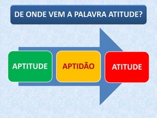 DE ONDE VEM A PALAVRA ATITUDE?
APTITUDE APTIDÃO ATITUDE
 