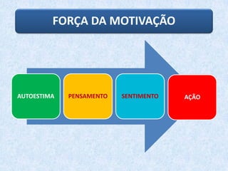 FORÇA DA MOTIVAÇÃO
AUTOESTIMA PENSAMENTO SENTIMENTO AÇÃO
 