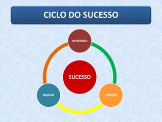 CICLO DO SUCESSO
SUCESSO
APRENDER
CRESCERMUDAR
 