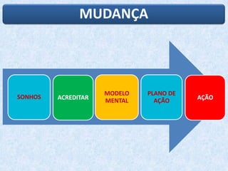 MUDANÇA
ACREDITAR
MODELO
MENTAL
SONHOS
PLANO DE
AÇÃO AÇÃO
 