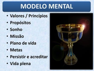 • Valores / Princípios
• Propósitos
• Sonho
• Missão
• Plano de vida
• Metas
• Persistir e acreditar
• Vida plena
MODELO MENTAL
 