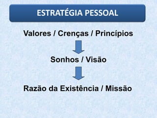 Valores / Crenças / Princípios
Sonhos / Visão
Razão da Existência / Missão
ESTRATÉGIA PESSOAL
 