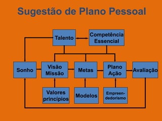 Sugestão de Plano Pessoal
Talento
Competência
Essencial
Metas
Visão
Missão
Sonho
Plano
Ação
Avaliação
Valores
princípios
Modelos
Empreen-
dedorismo
 