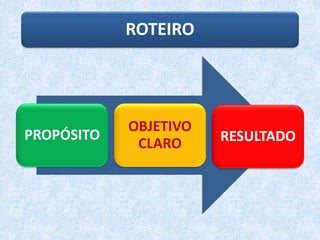 ROTEIRO
PROPÓSITO
OBJETIVO
CLARO RESULTADO
 