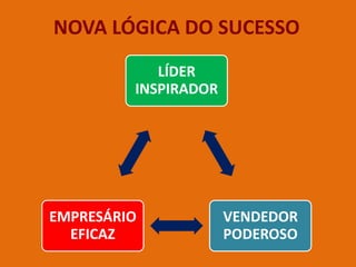 NOVA LÓGICA DO SUCESSO
LÍDER
INSPIRADOR
VENDEDOR
PODEROSO
EMPRESÁRIO
EFICAZ
 