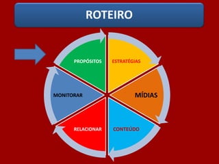 ROTEIRO
ESTRATÉGIAS
MÍDIAS
CONTEÚDORELACIONAR
MONITORAR
PROPÓSITOS
 
