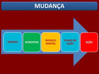 MUDANÇA
ACREDITAR
MODELO
MENTAL
SONHOS
PLANO DE
AÇÃO AÇÃO
 