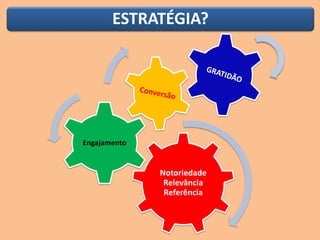ESTRATÉGIA?
Notoriedade
Relevância
Referência
Engajamento
 