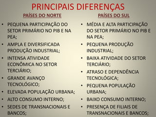 PRINCIPAIS DIFERENÇAS
PAÍSES DO NORTE
• PEQUENA PARTICIPAÇÃO DO
SETOR PRIMÁRIO NO PIB E NA
PEA;
• AMPLA E DIVERSIFICADA
PRODUÇÃO INDUSTRIAL;
• INTENSA ATIVIDADE
ECONÔMICA NO SETOR
TERCIÁRIO;
• GRANDE AVANÇO
TECNOLÓGICO;
• ELEVADA POPULAÇÃO URBANA;
• ALTO CONSUMO INTERNO;
• SEDES DE TRANSNACIONAIS E
BANCOS;
PAÍSES DO SUL
• MÉDIA E ALTA PARTICIPAÇÃO
DO SETOR PRIMÁRIO NO PIB E
NA PEA;
• PEQUENA PRODUÇÃO
INDUSTRIAL;
• BAIXA ATIVIDADE DO SETOR
TERCIÁRIO;
• ATRASO E DEPENDÊNCIA
TECNOLÓGICA;
• PEQUENA POPULAÇÃO
URBANA;
• BAIXO CONSUMO INTERNO;
• PRESENÇA DE FILIAIS DE
TRANSNACIONAIS E BANCOS;
 