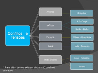 * Para além destes existem ainda + 40 conflitos armados Colômbia Israel - Palestina Iraque Médio Oriente 
