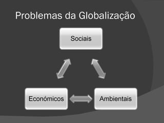 Problemas da Globalização 