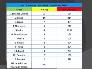 As 12 maior economias do mundo em 2005 Países PIB (%) IDH (Posição) 1.Estados Unidos 23 12ª 2.China 10 81ª 3.Japão 7 8ª 4.Alemanha 5 22ª 5.Índia 4 128ª 6. Reino Unido 3 16ª 7. França 3 10ª 8. Rússia 3 67ª 9. Itália 3 20ª 10. Brasil 3 70ª 11. Espanha 2 13ª 12. México 2 52ª PIB mundial em triliões de dólares 55 