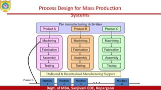 Dept. of MBA, Sanjivani COE, Kopargaon
Process Design for Mass Production
Systems
Pre manufacturing Activities
Machining
Fabrication
Assembly
Testing
Dedicated & Decentralised Manufacturing Support
Machining
Fabrication
Assembly
Testing
Machining
Fabrication
Assembly
Testing
Product A Product B Product C
Machine
1
Machine
2
Machine
3
Machine
m
. . .
Product A
 