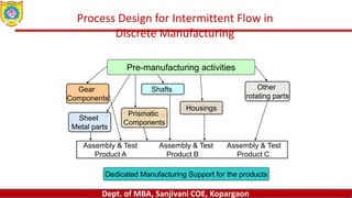 Dept. of MBA, Sanjivani COE, Kopargaon
Pre-manufacturing activities
Gear
Components
Prismatic
Components
Other
rotating parts
Sheet
Metal parts
Housings
Shafts
Assembly & Test Assembly & Test Assembly & Test
Product A Product B Product C
Dedicated Manufacturing Support for the products
Process Design for Intermittent Flow in
Discrete Manufacturing
 