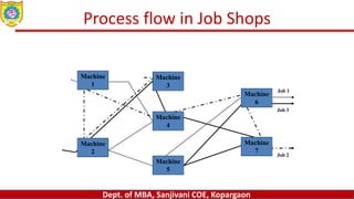 Dept. of MBA, Sanjivani COE, Kopargaon
Process flow in Job Shops
Machine
1
Machine
2
Machine
3
Machine
6
Machine
5
Machine
4
Machine
7
Job 1
Job 2
Job 3
 