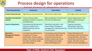 Dept. of MBA, Sanjivani COE, Kopargaon
Process design for operations
Salient feature of alternative choices
Flow Characteristics Continuous Intermittent Jumbled
Product Characteristics High Volume, Very low variety Mid volume, Mid variety Very high variety, low volume
Examples of production
systems
Process Industry, Mass
production systems in discrete
manufacturing
Batch production in Process and
discrete manufacturing
Project Organisations, Tool
Rooms, General purpose
fabricators
Issues of importance Flow Balancing, Maintenance,
Capacity utilization and
debottlenecking, Vertical
integration
Manufacturing system and
layout design, Changeover
management, Capacity planning
and estimation
Capacity Estimation,
Scheduling, Production
Control, Cost estimation
Operations
Management Tools &
Techniques
Line Balancing, Maintenance
management, Process
optimisation, Product layout
design, Flow shope scheduling,
Pull type scheduling, Single
piece flow design
Forecasting, Capacity Planning
and estimation, Optimized
production planning and
product sequencing, Group
Technology layout design,
Materials Management
Project Management &
Scheduling, Capacity planning
and optimization, Job shop
scheduling, Functional Layout
design, Job order costing,
Work in Process Management
 