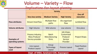 Dept. of MBA, Sanjivani COE, Kopargaon
Volume – Variety – Flow
Implications for layout planning
Variety
Very low variety Medium Variety High Variety
One off
execution
Flow attributes Stream lined flow
Multiple flow
paths
Dis-organised
flow
Jumbled flow
Volume attributes High Volume Mid-volume Low volume One piece
Examples of
operating systems
Process industry;
Mass Product/
Service provider
Batch
Manufacturing
firms
Job shops;
Customized
Product/
Service
Provider
Project Shops
Types of layout
used
Line Layout;
Product Layout
Group
Technology
Layout
Process Layout
Fixed Position
Layout
 