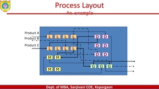 Dept. of MBA, Sanjivani COE, Kopargaon
Process Layout
An example
L L L L
M M
M M
D D
D D
D D
G G G
L L L L
Product A
Product C
Product B
 