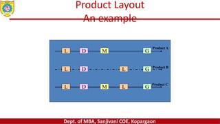 Dept. of MBA, Sanjivani COE, Kopargaon
L L
M
D G
Product Layout
An example
L M
D G
L L
D G
Product C
Product A
Product B
 