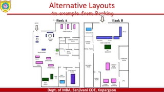 Dept. of MBA, Sanjivani COE, Kopargaon
Alternative Layouts
An example from Banking
RECEPTIONIST
FOREX DIVISION
VICE -
PRESIDENT
CONFERENCE
ROOM
REST -
ROOMS
KITCHEN
WAITING
AREA
MGR.
OPS
MGR.
CREDIT
SECY.
ENTRY
LAYOUT - INDUSIND BANK
APPENDIX 3 A
COMMUNICATIONS
ROOM
OPERATIONS
OPERATIONS
CREDIT
CREDIT
ENTRY
MANAGER
CASH COUNTERS
BILLS
STRONG
ROOM
RECORDS
ROOM
DY.
MANAGER
CURRENT
A/C &
OTHERS
LUNCH
ROOM
LOANS
&ADVANCES
FIXED
DEPOSITS
UPS
COMPUTER
ROOM
RECEIVING PAYING
LAYOUT - STATE BANK OF
MYSORE
APPENDIX
3 B
ENTRY
MANAGER
CASH COUNTERS
BILLS
STRONG
ROOM
RECORDS
ROOM
DY.
MANAGER
CURRENT
A/C &
OTHERS
LUNCH
ROOM
LOANS FIXED
UPS
COMPUTER
ROOM
RECEIVING PAYING
LAYOUT - STATE BANK OF
MYSORE
APPENDIX
3 B
Bank A Bank B
 