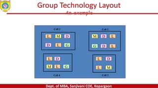 Dept. of MBA, Sanjivani COE, Kopargaon
Group Technology Layout
An example
L
L
L
L
M
M
M M
D D
D D
D D
G G
G
L
L
L
L
Cell 1 Cell 2
Cell 3
Cell 4
 
