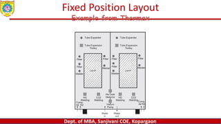 Dept. of MBA, Sanjivani COE, Kopargaon
Fixed Position Layout
Example from Thermax
 