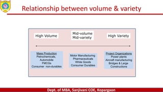 Dept. of MBA, Sanjivani COE, Kopargaon
Relationship between volume & variety
High Volume High Variety
Mass Production
Petrochemicals,
Automobile
FMCGs
Consumer non-durables
Project Organizations
Power plants
Aircraft manufacturing
Bridges & Large
Constructions
Motor Manufacturing
Pharmaceuticals
White Goods
Consumer Durables
Mid-volume
Mid-variety
 