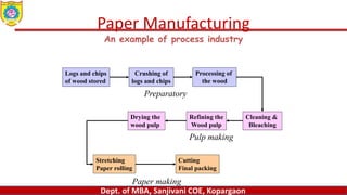 Dept. of MBA, Sanjivani COE, Kopargaon
Paper Manufacturing
An example of process industry
Logs and chips
of wood stored
Crushing of
logs and chips
Processing of
the wood
Cleaning &
Bleaching
Refining the
Wood pulp
Drying the
wood pulp
Stretching
Paper rolling
Cutting
Final packing
Paper making
Pulp making
Preparatory
 