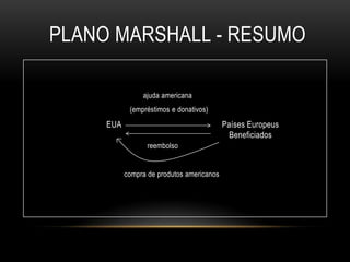 Impedir a expansão do comunismo e a influência soviética na Europa debilitada pela guerra. Plano Marshall - resumo                                                            ajuda americana                                                      (empréstimos e donativos)                                     EUA                                               Países Europeus                                                                                               Beneficiadosreembolso                                                     compra de produtos americanos                            